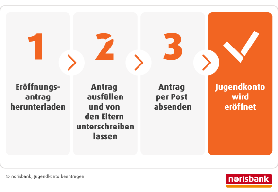 Kontoeröffnung mit Postident-Verfahren