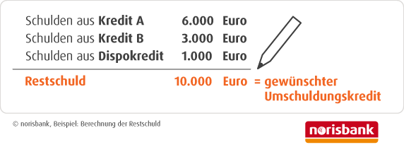 Rechenbeispiele für mögliche Fremdablösen. Beispielsweise werden hier Schulden aus zwei Krediten und Dispokredit durch einen Umschuldungskredit abgelöst.