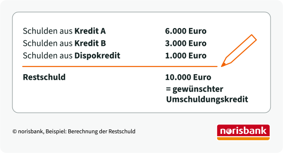 Rechenbeispiele für mögliche Umschuldung. Beispielsweise werden hier Schulden aus zwei Krediten und Dispokredit durch einen Umschuldungskredit abgelöst.