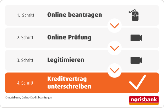 In vier Schritten wird mit Icons dargestellt, wie Sie einen Online-Kredit bei der norisbank abschließen