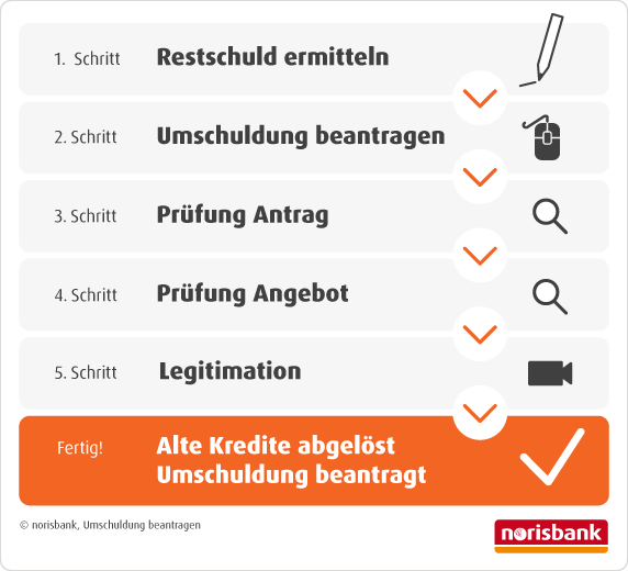 Infografik zur Beantragung eines Umschuldungskredits