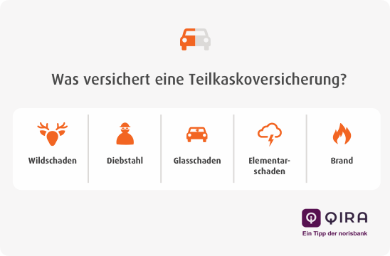 Kfz-Versicherung: Schutz rund ums Auto | norisbank