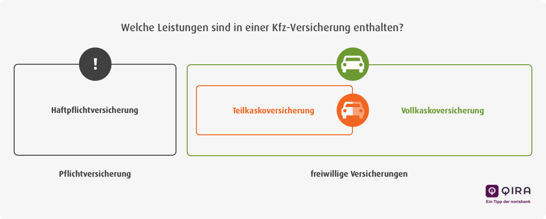 Kfz Versicherung Ihr Auto Bestens Geschutzt Norisbank