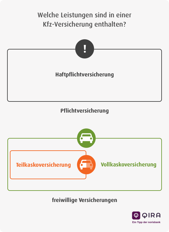 Kfz Versicherung Ihr Auto Bestens Geschutzt Norisbank