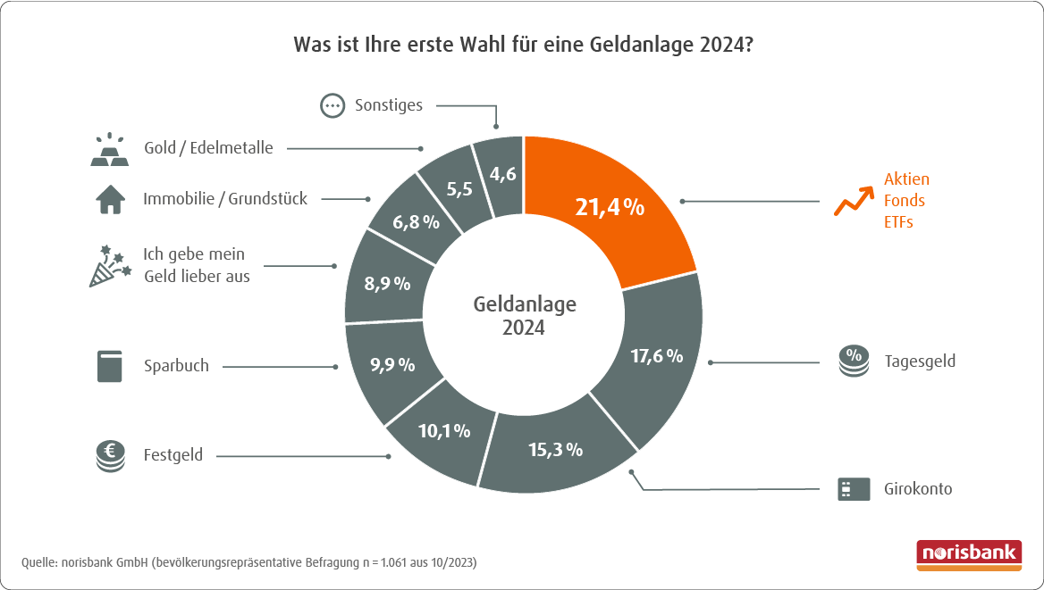 Kreisdiagramm Geldanlage 2024 - die Favoriten der Deutschen: 21,4% Aktien / Fonds / ETFs; 17,6% Tagesgeld; 15,3% Girokonto; 10,1% Festgeld