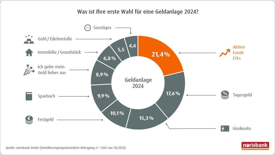 Kreisdiagramm Geldanlage 2024 - die Favoriten der Deutschen: 21,4% Aktien / Fonds / ETFs; 17,6% Tagesgeld; 15,3% Girokonto; 10,1% Festgeld