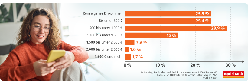 Übersicht über das durchschnittliche Monatseinkommen Studierender: Über 50% haben bis zu 500€ Einkommen oder gar keins.