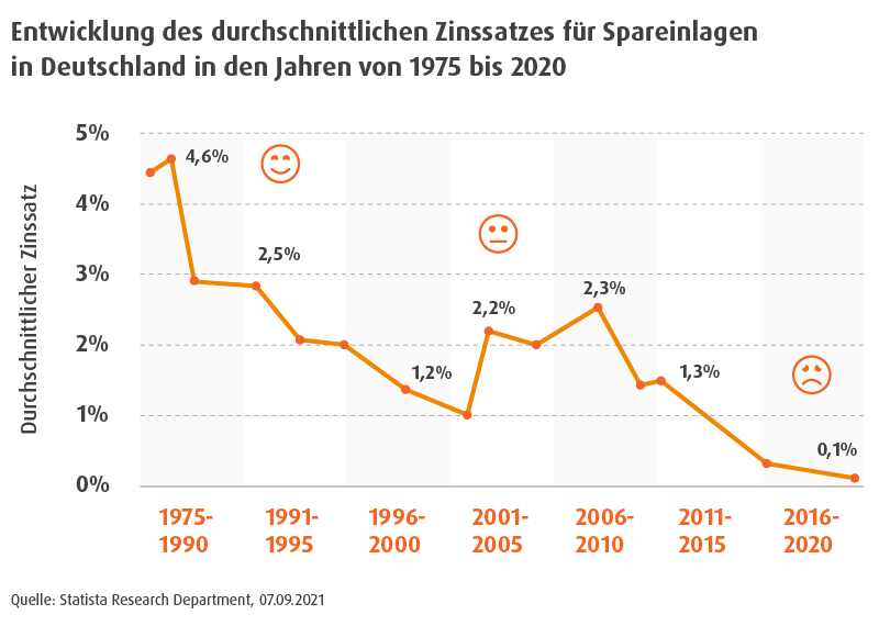 Entwicklung des durchschnittlichen Zinssatzes für Spareinlagen in Deutschland sinkt von 4,5% im Jahr 1975 auf 0,1% im Jahr 2020