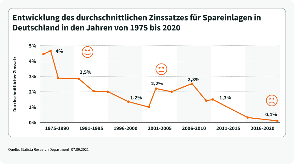 Entwicklung des durchschnittlichen Zinssatzes für Spareinlagen in Deutschland sinkt von 4,5% im Jahr 1975 auf 0,1% im Jahr 2020