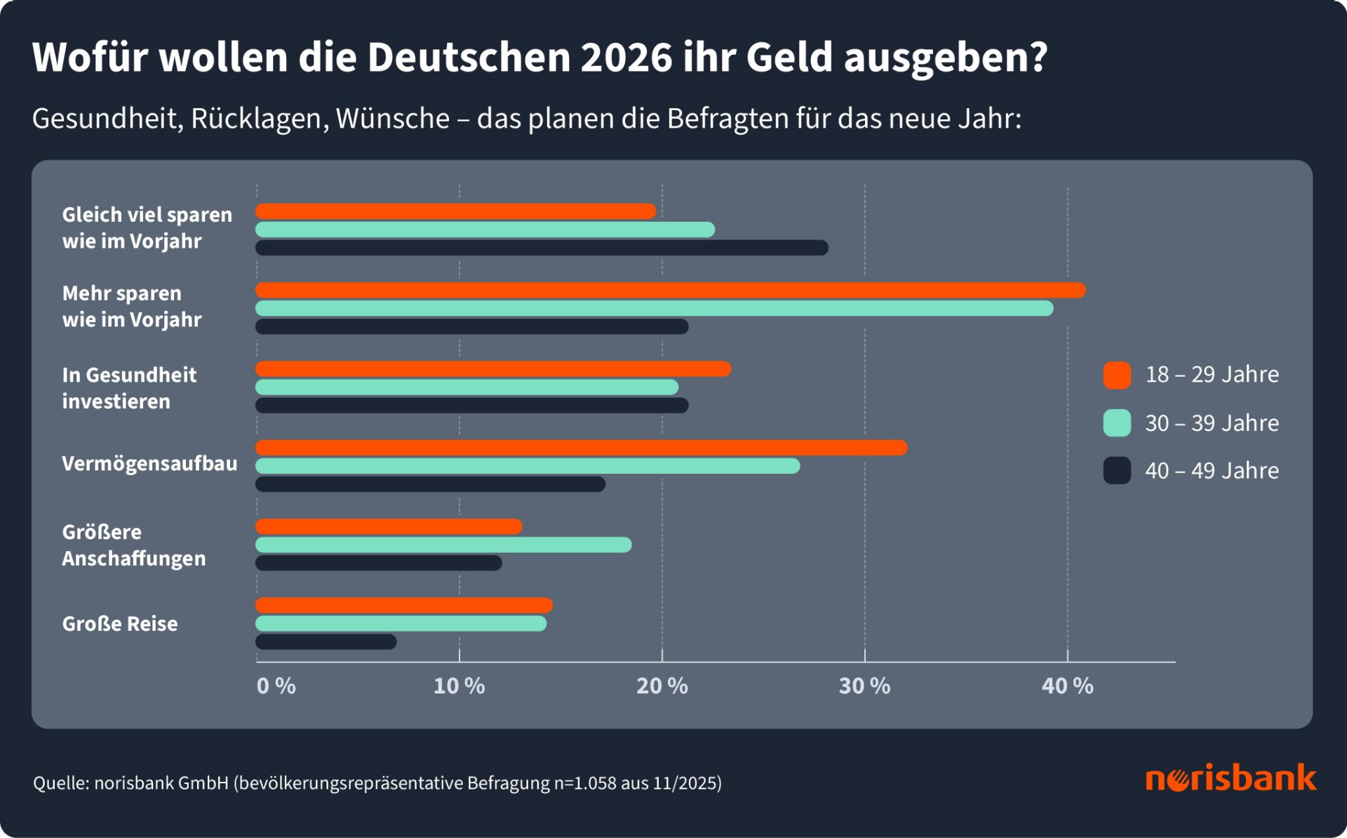 Infografik "Wofür wollen die Deutschen 2026 ihr Geld ausgeben?"