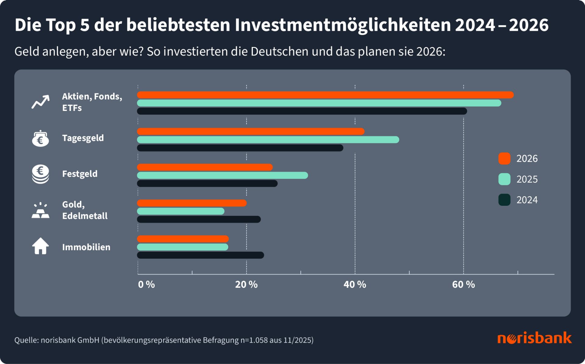 Infografik "Geldanlage-Trends": Die Top 5 der beliebtesten Investmentmöglichkeiten 2024 - 2026
