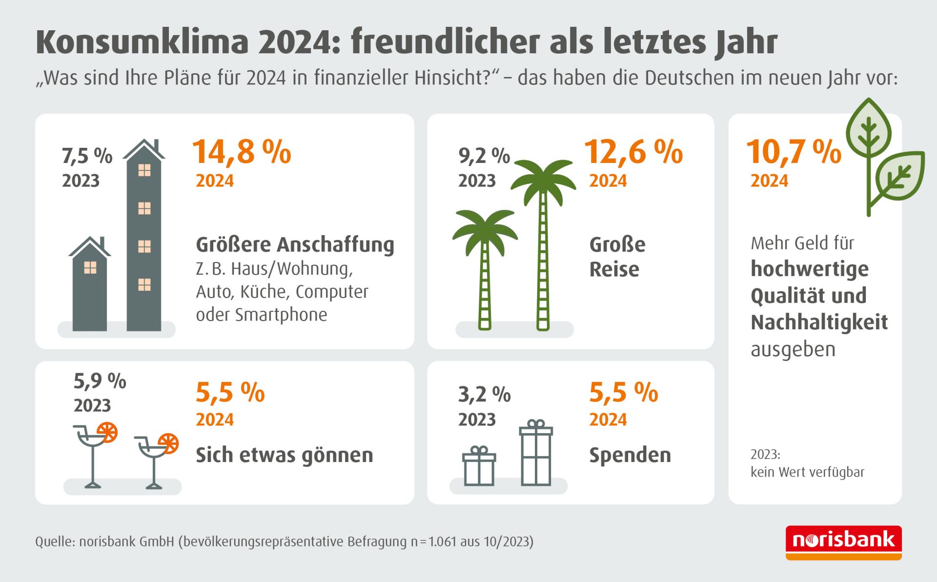 Konsumklima 2024: freundlicher als letztes Jahr. Mehr Menschen planen Größere Anschaffungen, Große Reisen und mehr spenden