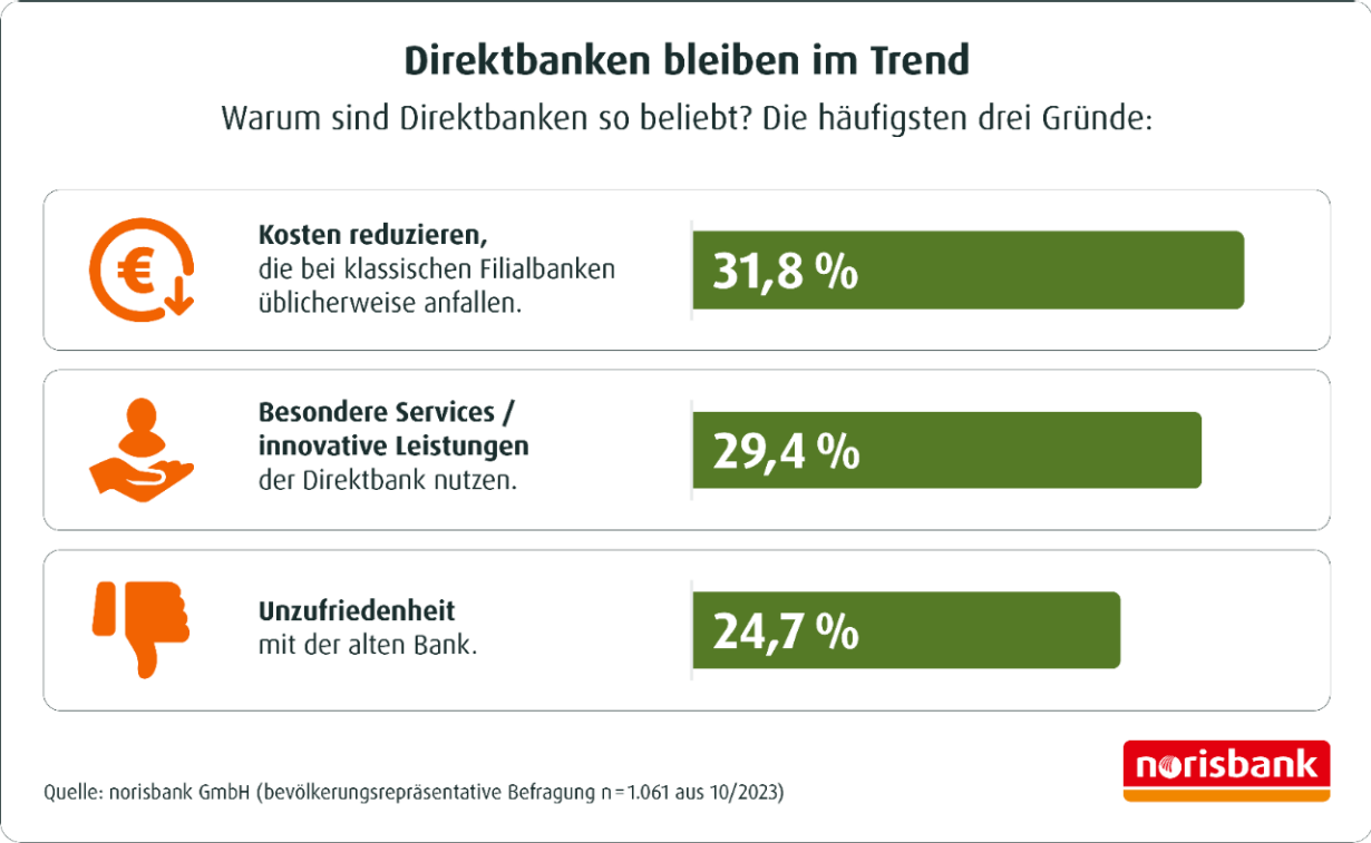 Direktbanken bleiben im Trend. Drei Gründe: Kostenreduzieren (31,8%), Besondere Services / innovative Leistungen (29,4%), Unzufriedenheit mit anderen Banken (24,7%)" title="Infografik: Direktbanken bleiben im Trend“