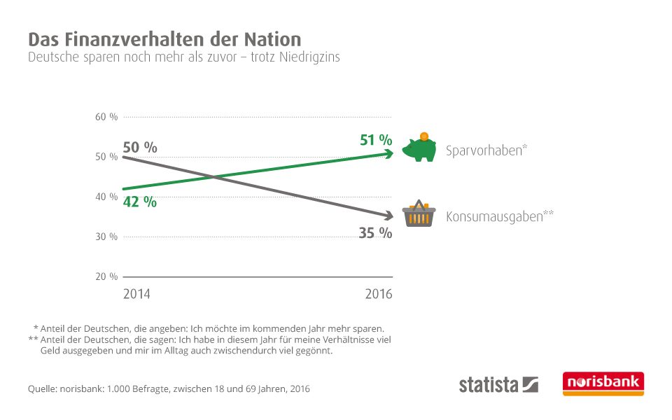 Trotz Niedrigzinspolitik – Deutsche sparen noch mehr als zuvor