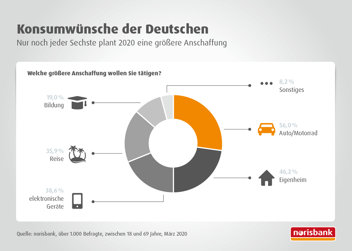 Konsumwünsche der Deutschen