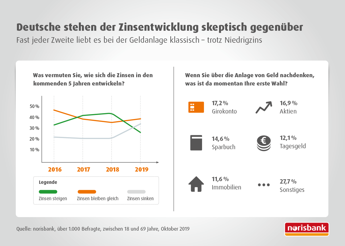 Bild: norisbank Sparwille Deutschland