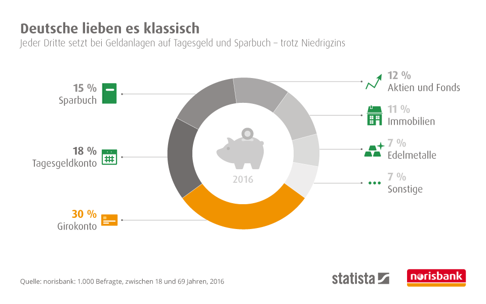 Jeder Dritte setzt bei Geldanlagen auf Tagesgeld und Sparbuch - trotz Niedrigzins