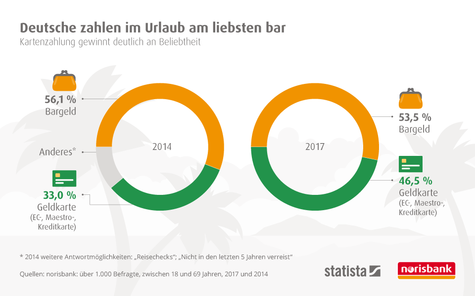 Kartennutzung der Deutschen nimmt zu – Bargeld bleibt beliebt